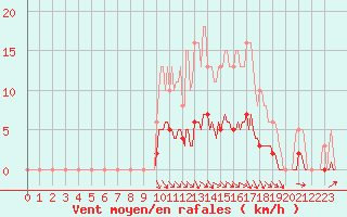 Courbe de la force du vent pour Voinmont (54)