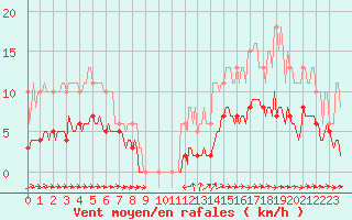 Courbe de la force du vent pour Noyarey (38)