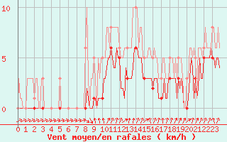 Courbe de la force du vent pour Bois-de-Villers (Be)