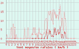 Courbe de la force du vent pour Cerisiers (89)