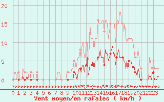 Courbe de la force du vent pour Kernascleden (56)