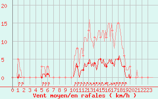 Courbe de la force du vent pour Voinmont (54)