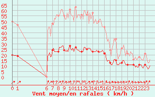 Courbe de la force du vent pour Hestrud (59)