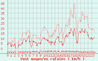 Courbe de la force du vent pour Avril (54)