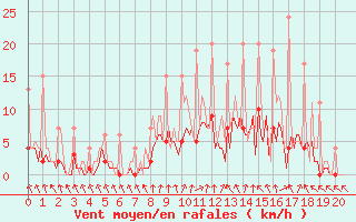 Courbe de la force du vent pour Beerse (Be)