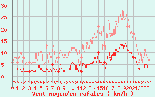 Courbe de la force du vent pour Leign-les-Bois (86)