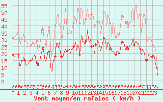 Courbe de la force du vent pour Castres-Nord (81)