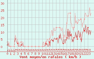 Courbe de la force du vent pour Herhet (Be)