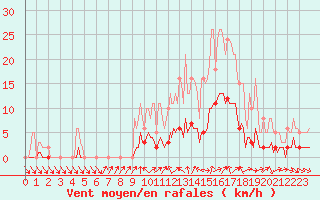 Courbe de la force du vent pour Voiron (38)