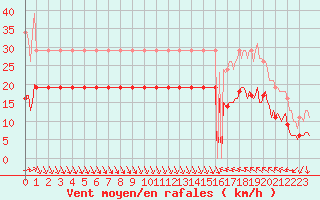 Courbe de la force du vent pour Cabestany (66)