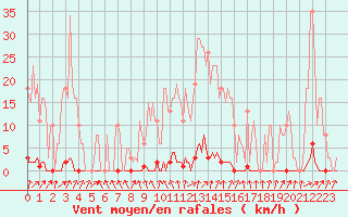 Courbe de la force du vent pour Anse (69)