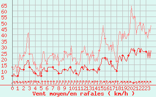 Courbe de la force du vent pour Landser (68)