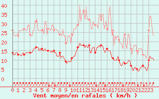 Courbe de la force du vent pour Neufchef (57)