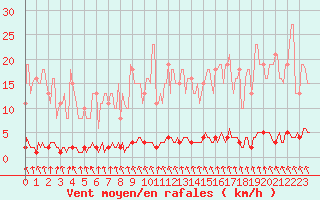 Courbe de la force du vent pour Blois-l