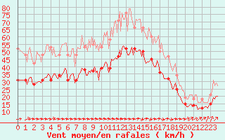 Courbe de la force du vent pour Montroy (17)