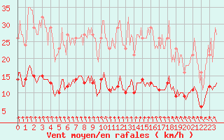 Courbe de la force du vent pour Besn (44)