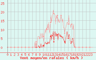 Courbe de la force du vent pour Saint-Germain-le-Guillaume (53)