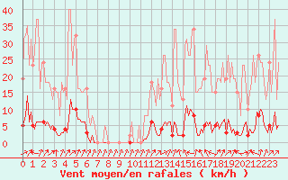 Courbe de la force du vent pour Mandailles-Saint-Julien (15)