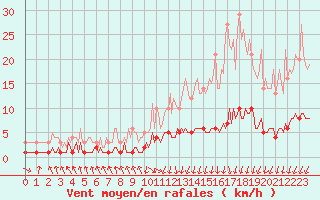 Courbe de la force du vent pour Courcelles (Be)