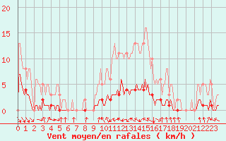 Courbe de la force du vent pour Corbas (69)