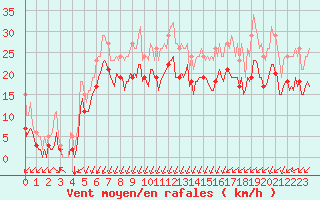 Courbe de la force du vent pour Mirebeau (86)