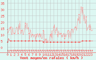 Courbe de la force du vent pour Priay (01)