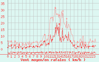 Courbe de la force du vent pour Laroque (34)