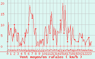 Courbe de la force du vent pour Orschwiller (67)