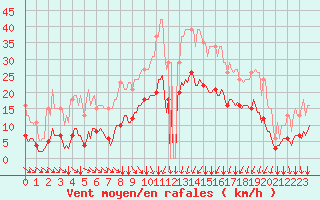 Courbe de la force du vent pour Potte (80)