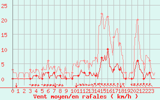 Courbe de la force du vent pour Saint-Michel-d