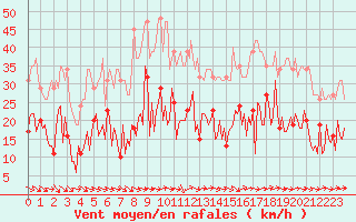 Courbe de la force du vent pour Sallles d