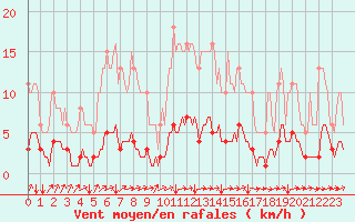 Courbe de la force du vent pour Seichamps (54)