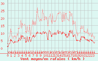 Courbe de la force du vent pour Tauxigny (37)