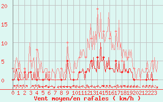 Courbe de la force du vent pour Ciudad Real (Esp)