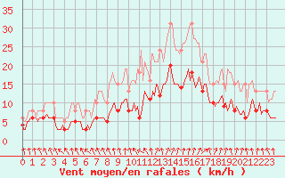 Courbe de la force du vent pour Bulson (08)