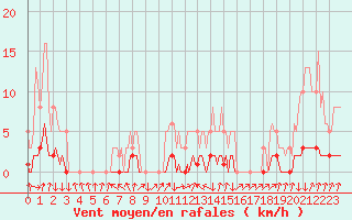 Courbe de la force du vent pour Sisteron (04)