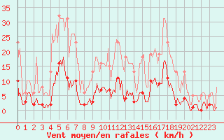 Courbe de la force du vent pour Roujan (34)