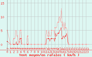 Courbe de la force du vent pour Hd-Bazouges (35)