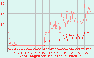 Courbe de la force du vent pour Saint-Laurent Nouan (41)
