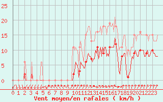 Courbe de la force du vent pour La Chapelle-Montreuil (86)