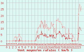 Courbe de la force du vent pour Thoiras (30)