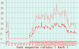 Courbe de la force du vent pour Charmant (16)