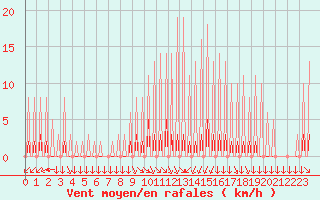 Courbe de la force du vent pour Variscourt (02)