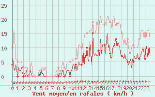 Courbe de la force du vent pour Tigery (91)