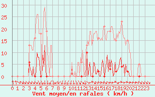 Courbe de la force du vent pour Mouilleron-le-Captif (85)