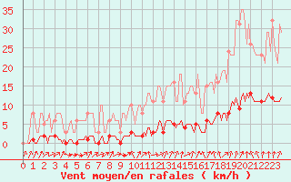 Courbe de la force du vent pour Tour-en-Sologne (41)