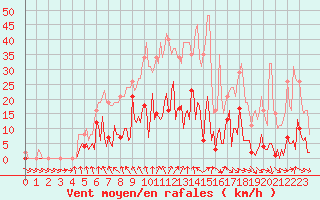 Courbe de la force du vent pour Gurande (44)