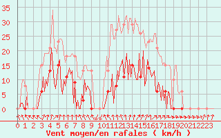 Courbe de la force du vent pour Ploeren (56)