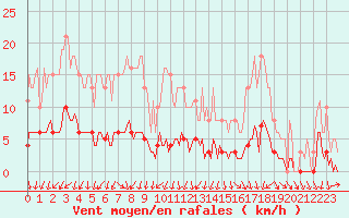 Courbe de la force du vent pour Galargues (34)