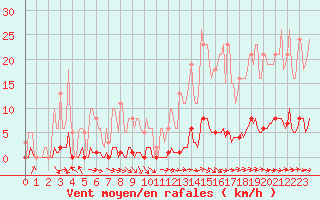 Courbe de la force du vent pour Guret (23)